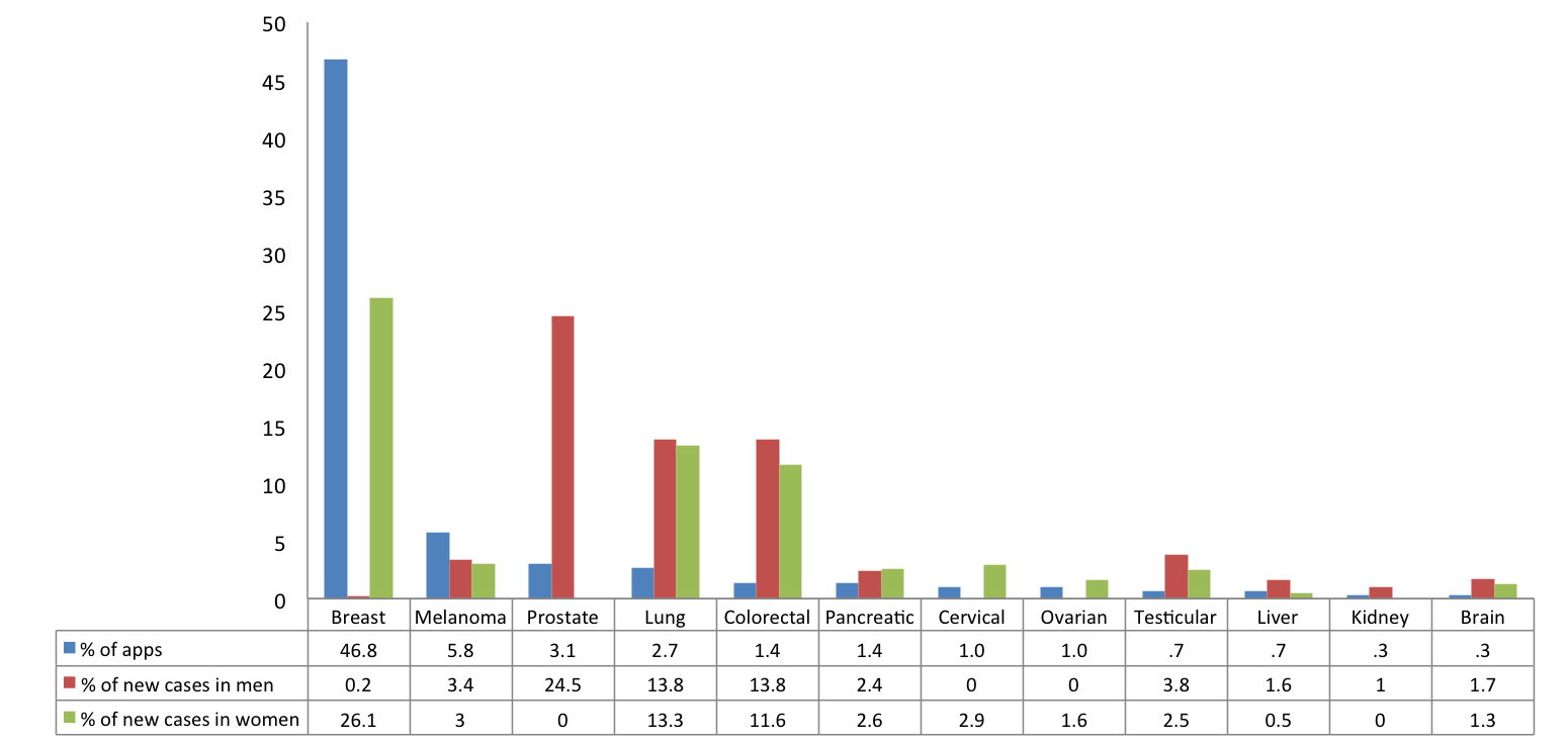 Overall, the apps targeted 15 types of cancer, as well as broadly ...